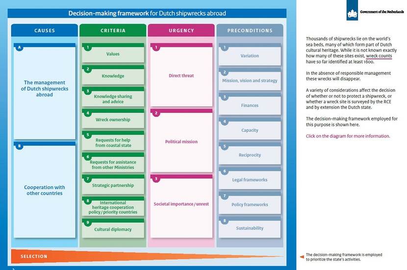 Decision-making framework to decide on maritime heritage management, image for illustration