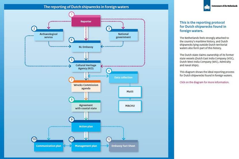 This flowcharts shows how to report a Dutch shipwreck in foreign waters; image for illustration