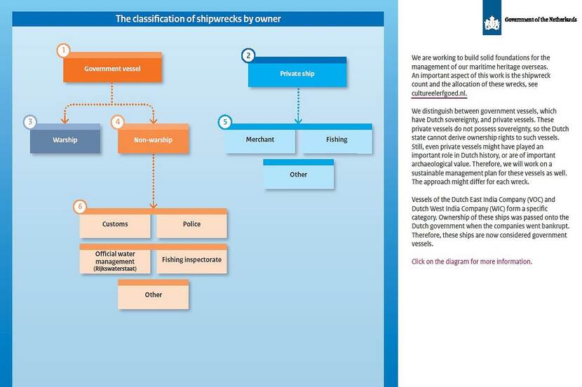 Flowchart about ownership of types of vessels; image for illustration