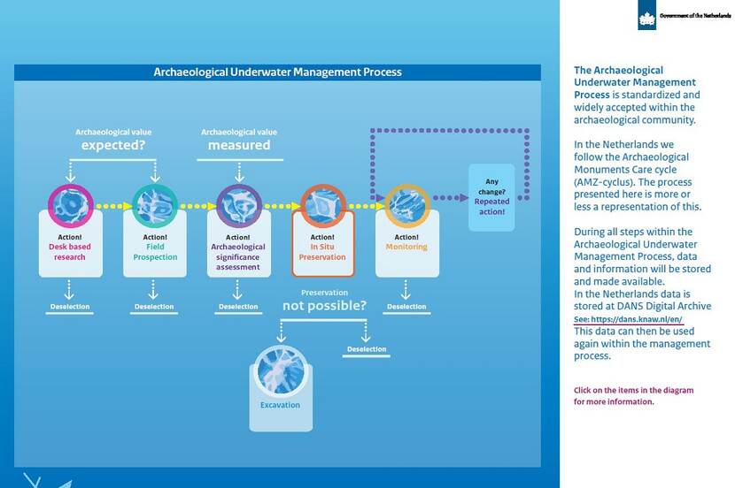 Flowchart describing the Archeological Underwater Management Process; image for illustration