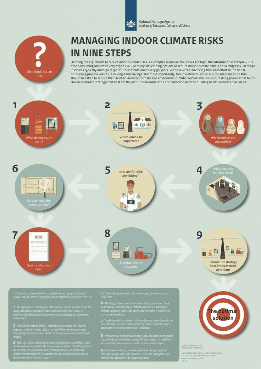 Poster about 9 steps managing indoor climate risks